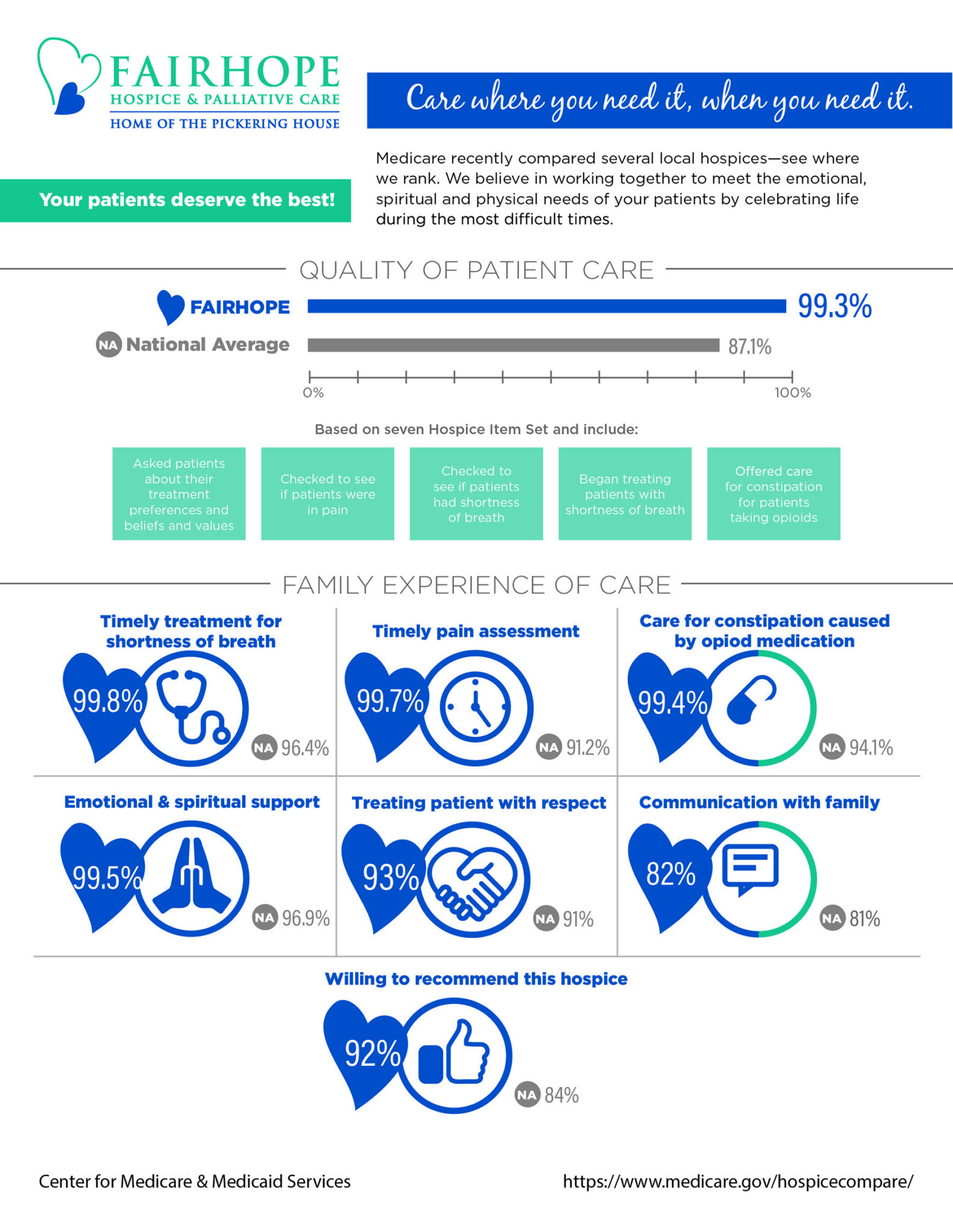 QUALITY MEASURES Fairhope Hospice and Palliative Care